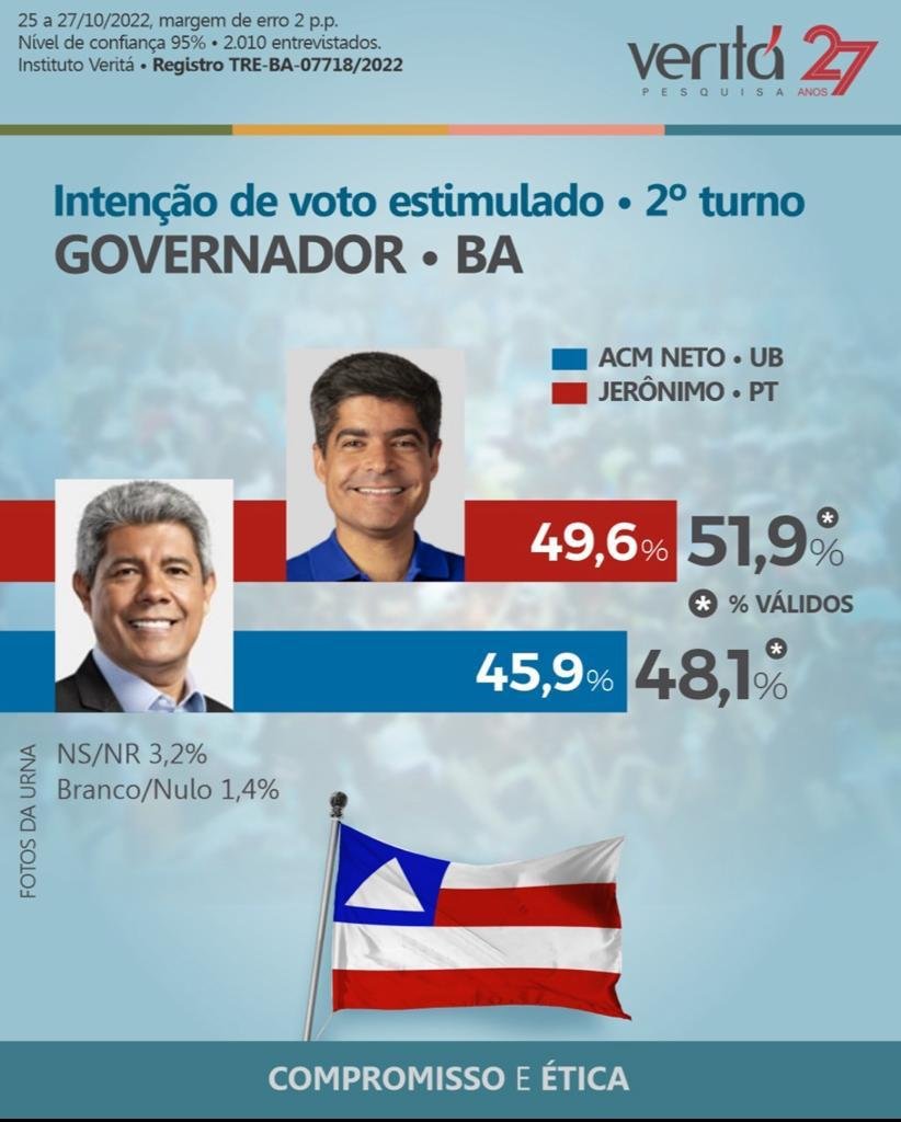 ACM Neto tem 51 9 dos votos válidos e Jerônimo 48 1 diz pesquisa